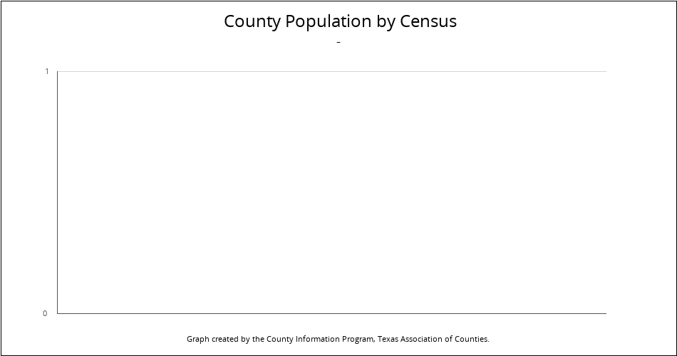 Bar chart showing county population by census.
