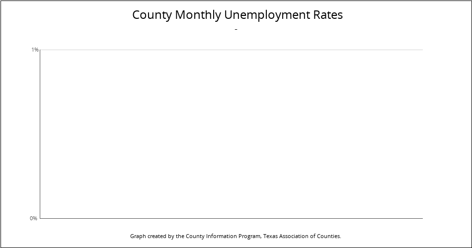 Bar chart showing annual unemployment rates by county.